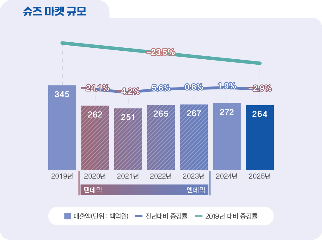 [2025 마켓나우 : 제화] 2.9% 하락 속 컴포트화만 활기 194-Image